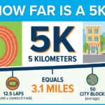 How Far Is a 5K? Distance, Miles & Beginner Guide